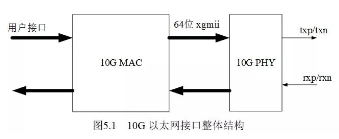 FPGA+搭载泰邦Tyber 10G以太网接口